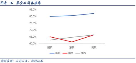 三大航2022年报综述：供给逻辑确信，蓄力需求恢复，旺季弹性可期 一、三大航2022年报综述：疫情、油价、汇率三重压力下，全年亏损扩大1、三大