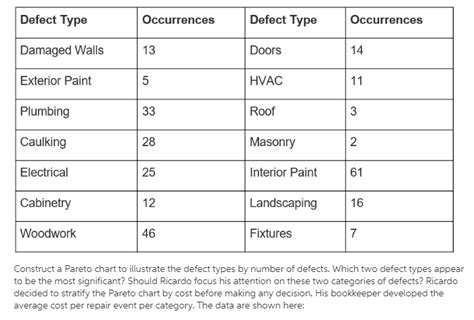 Solved TOPIC Selecting Improvement Subjects Using Pareto Chegg