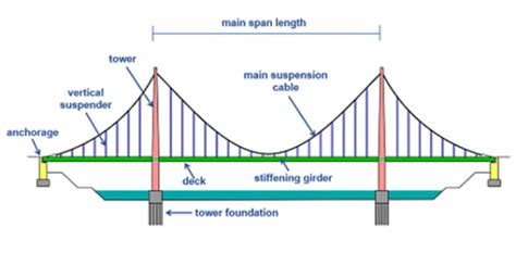 Main Suspension Cable Failure Likely Cause Of Morbi Bridge Disaster