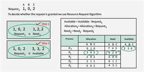 bankers algorithm geeksforgeeks
