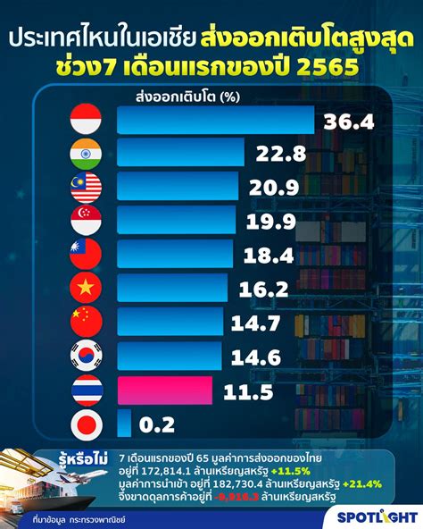 การส่งออกไทยเริ่มชะลอตัว เทียบ 7 เดือนแรกปี2565 กับประเทศในเอเชีย