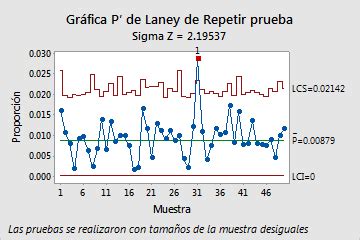 Revisión general de Gráfica P de Laney Minitab