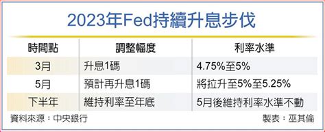 央行：美5月升息1碼 維持至年底 國際 旺得富理財網