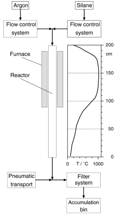 1 Schematic Illustration Of A Hot Wall Reactor HWR System Used For