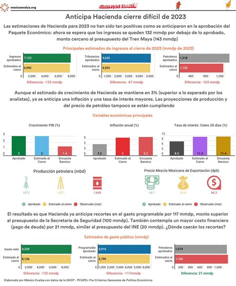 México Evalúa on Twitter El Gobierno ha tenido que replantear su