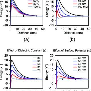 Schematic Dlvo Interaction Energy Diagram A Composed Of Electrostatic