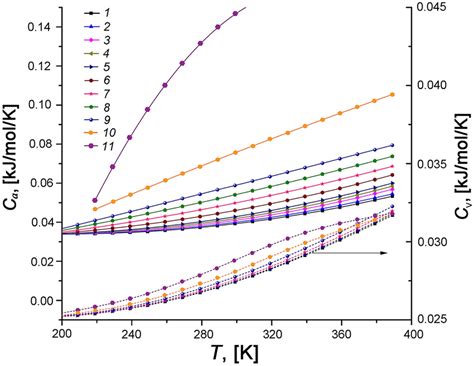 The Temperature Dependences Of The Differential Molar Heat Capacity Of