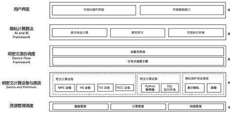 蚂蚁集团开源可信隐私计算框架「隐语」：开放、通用 蚂蚁隐私计算