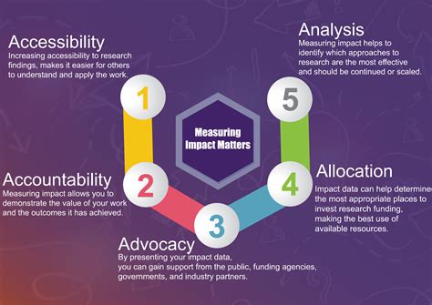 Measure Impact - Research support - University of Queensland