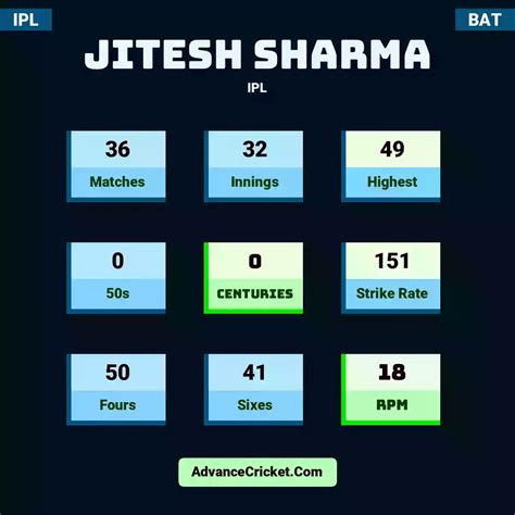 Jitesh Sharma Stats - Advance Cricket