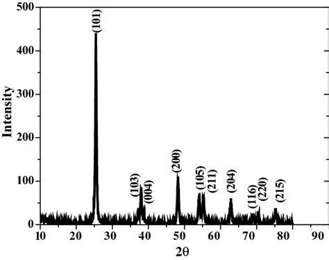 Xrd Pattern Of Tio2 Nanoparticles Download Scientific Diagram