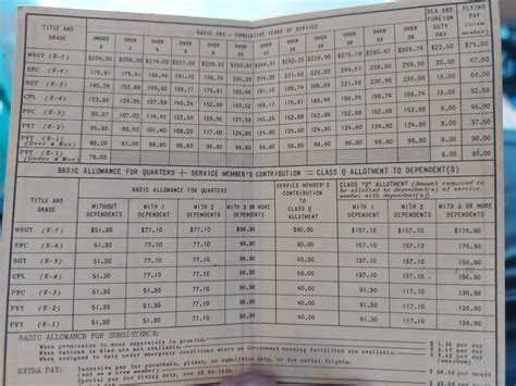 Found an Army pay chart from 1952. Not much has changed it looks like ...