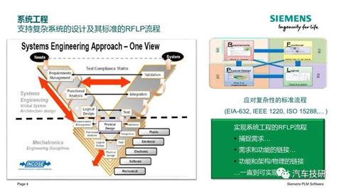 【技研】siemens 从整车ee系统架构到零部件开发的mbse方案介绍科普汽车结构基础siemens 其他 仿真秀干货文章