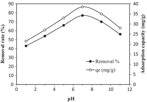 Effect Of Ph On Tec Removal Rate And Adsorption Capacity Co 50 Mgl