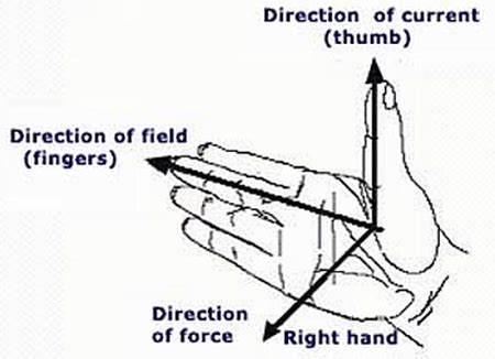 hand rules ap physics