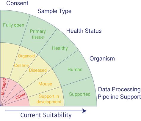 Help Build The Human Cell Atlas Submit Data