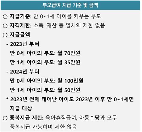 2024 육아휴직 급여·기간·총 정리 12개월→1년6개월 신청 방법 자격