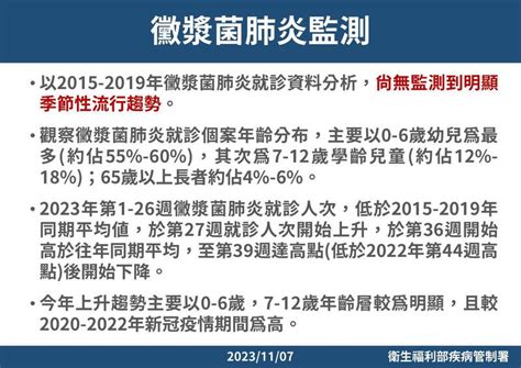 黴漿菌肺炎2953例近4年最高 12歲以下上升最明顯 自由健康網