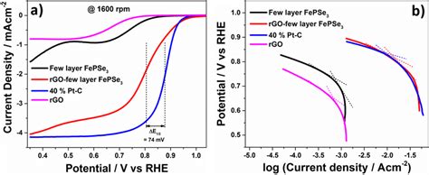 A Ir Corrected Linear Sweep Voltammograms On Various Catalysts Given