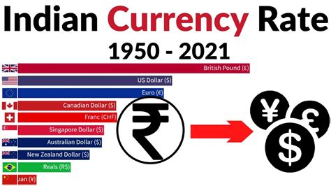 Indian Rupee Vs Us Dollar Vs British Pounds And Other Currencies