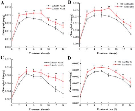 Effects Of Hydrogen Sulfide On The Contents Of Total Chlorophyll A Download Scientific