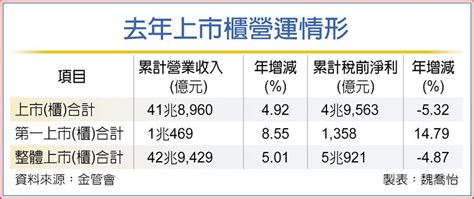 上市櫃去年獲利 衰退至5兆 上市櫃 旺得富理財網