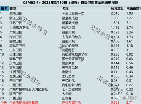 2023年3月10日 2023年3月12日各大卫视黄金剧场电视剧的收视率