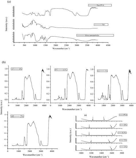 A Ftir Spectra Of Pure Pva Film Nai Salt And Fumed Silica Download Scientific Diagram