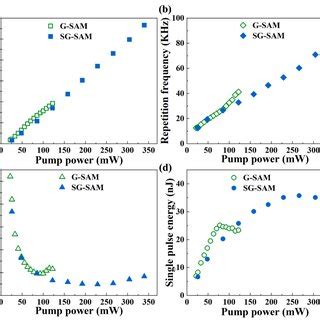 Output Characteristics Of The Passive Q Switched Laser A Schematic