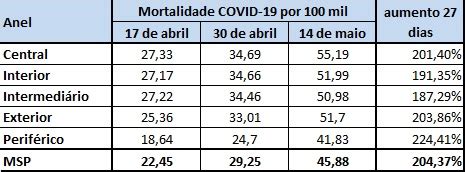 Mortalidade por COVID 19 em São Paulo caminho rumo à periferia