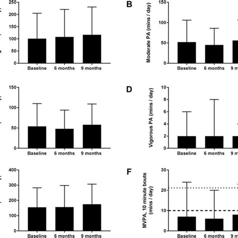 Average PA At Baseline 6 Months And 9 Months Follow Up Mean SD In
