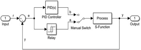 Schematic Diagram For The Pid Controller Download Scientific Diagram