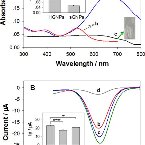 A Uv Vis Spectra Of The Supernatant After The Aptasensors Incubated