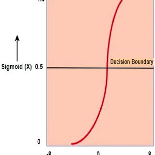 Sigmoid activation function. | Download Scientific Diagram