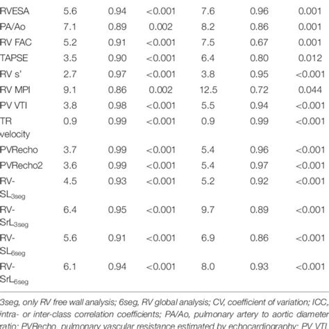 Intra And Inter Observer Measurement Variability In Echocardiographic Download Scientific