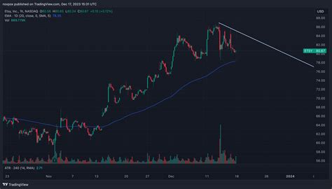 Nasdaq Etsy Chart Image By Noxpox — Tradingview