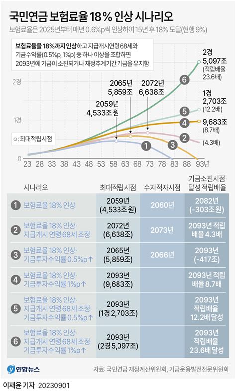 국민연금 개혁안 공개보험료율 15까지 인상 해야 안정