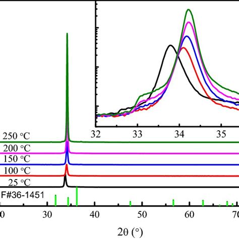 Xrd Patterns Of Azo H Thin Films Deposited On Glass Substrate At