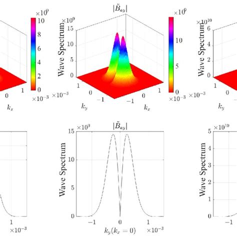 Magnetic Field Spectrum Distribution In Wavenumber Domain Z 3 Km