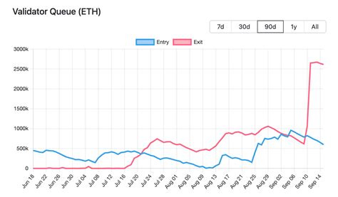 Ethereum’s Exit Queue Hits Record High: What Stakers Need to Know - Figment