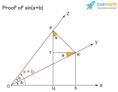 Sin (a + b) - Formula, Proof | What is Sin a Plus b?