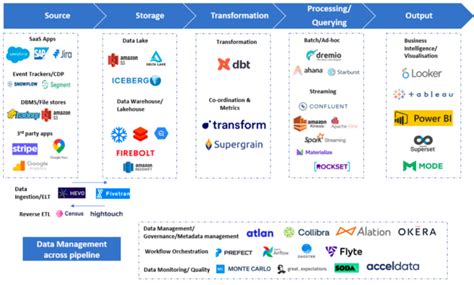 【medium】key Trends In Modern Data Stack