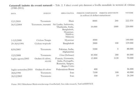 Catastrofi Indotte Da Eventi Naturali Enciclopedia Treccani