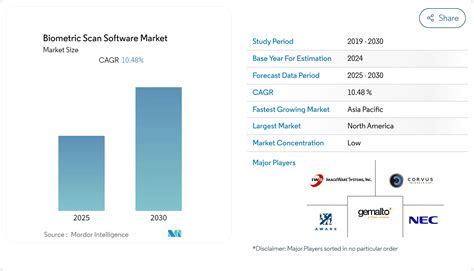 Biometric Scan Software Market Share & Size 2030 Outlook