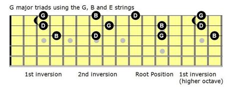 Master Major Triads On The Guitar To Unlock Jazz Success Triad Guitar Chords Music Theory