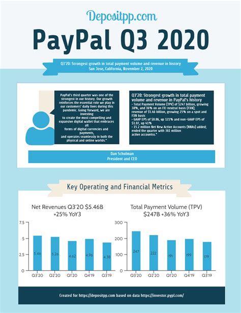 paypal reports  quarter  results infographic