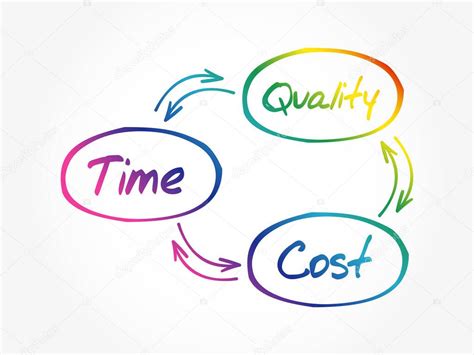 Tiempo Costo Calidad Equilibrio Proceso Fondo Concepto De Negocio 2023