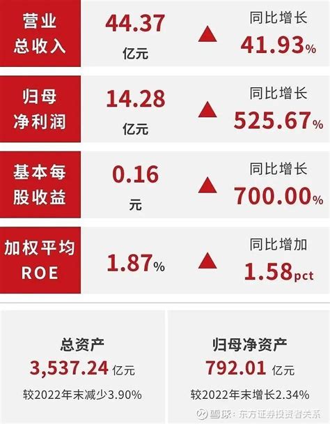 东方证券发布2023年第一季度业绩快报 2023年一季度， 东方证券 保持战略定力，持续优化经营策略，坚持稳中求进，经营业绩显著提升。业绩变动