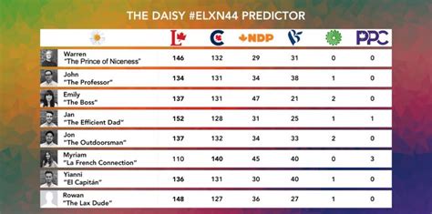 Warren Kinsella On Twitter I Said Trudeau Would Get A Minority When