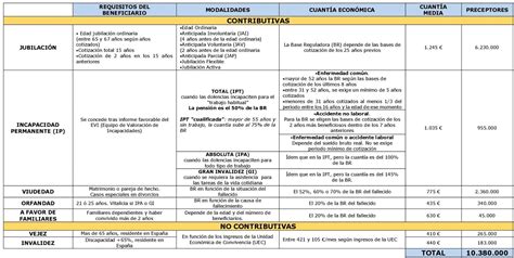 Tipos Requisitos Y Cuantías De Las Distintas Pensiones Que Hay En